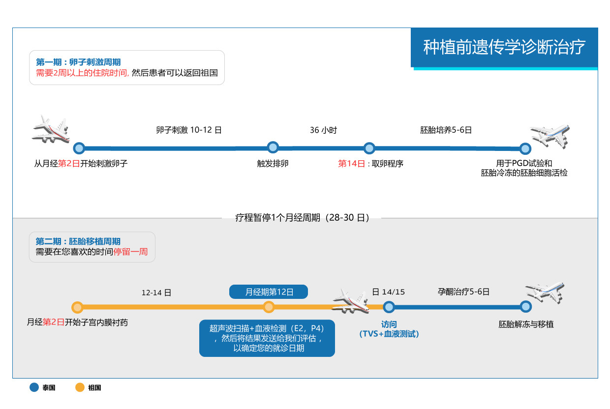 种植前遗传学诊断 - 新一代测序技术