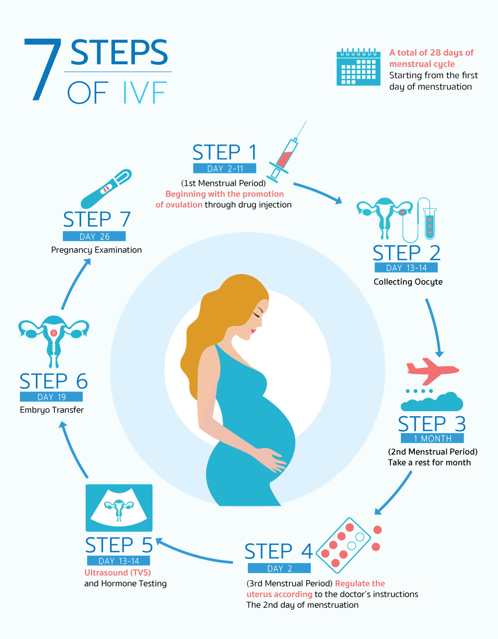 Ovarian Stimulation Package A